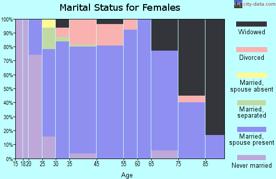 Edon marital status for females