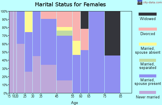 Black Point-Green Point marital status for females