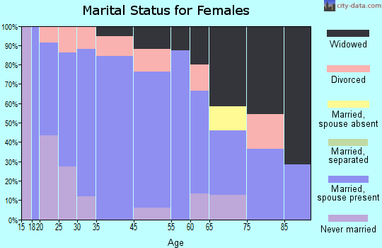 Eldorado marital status for females