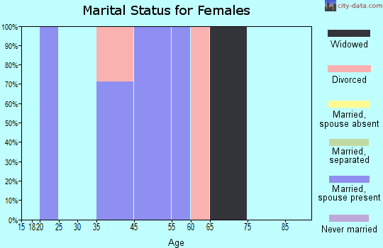Elgin marital status for females