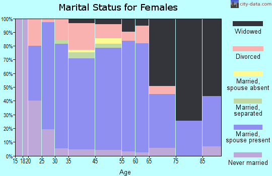 Elmore marital status for females