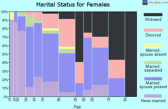 Elmwood Place marital status for females