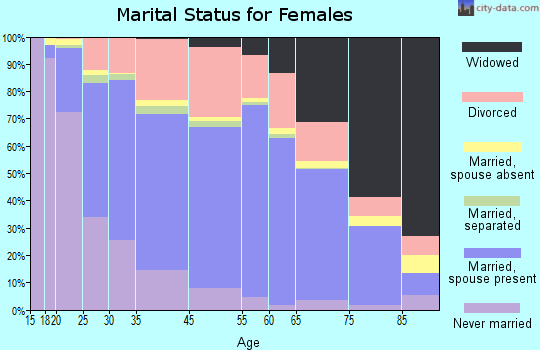 Elyria marital status for females