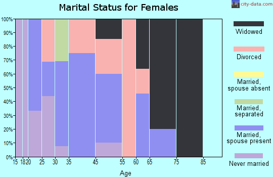 Empire marital status for females