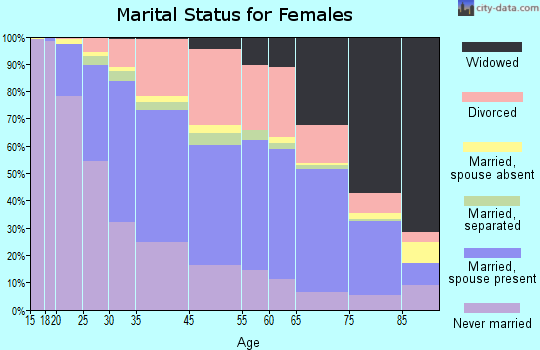 Euclid marital status for females