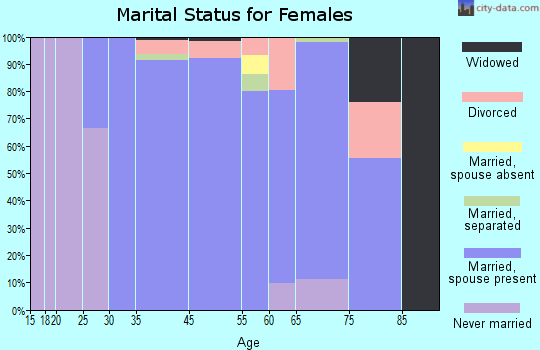 Evendale marital status for females
