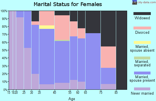 Fairfax marital status for females