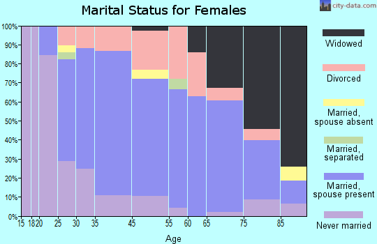 Fairlawn marital status for females