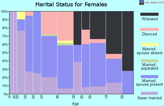 Fairport Harbor marital status for females