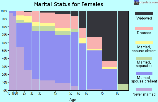 Bloomington marital status for females