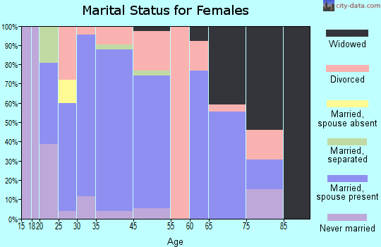 Farmersville marital status for females