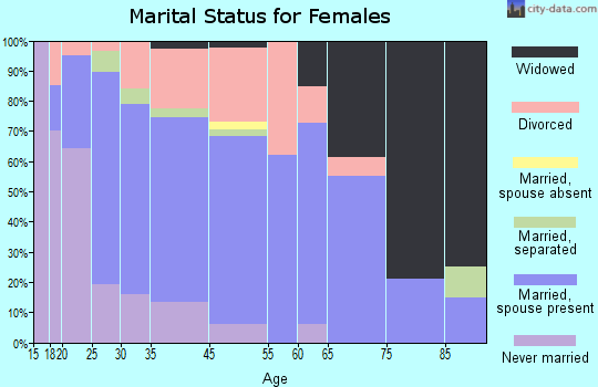 Fayette marital status for females