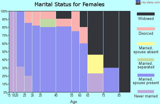 Fayetteville marital status for females