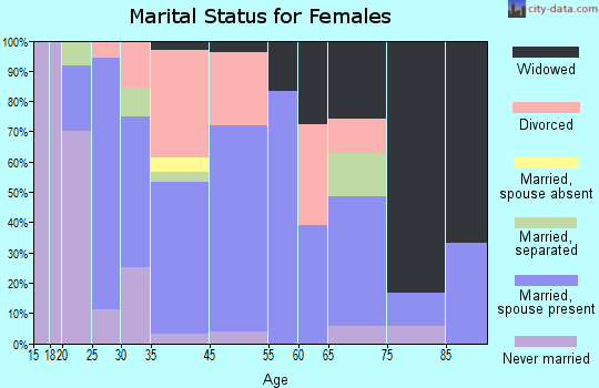 Felicity marital status for females