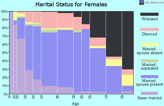 Findlay marital status for females