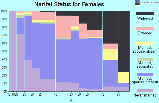 Finneytown marital status for females