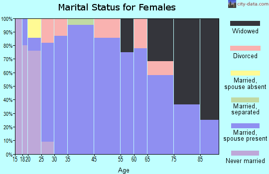 Fletcher marital status for females