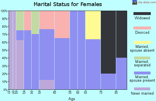 Florida marital status for females