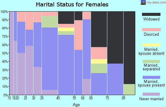 Ariton marital status for females