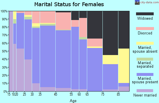 Gardendale marital status for females