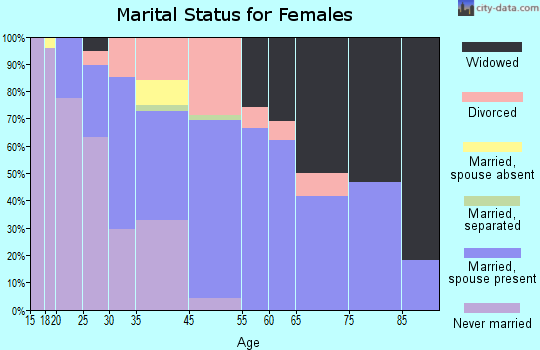 Blue Lake marital status for females