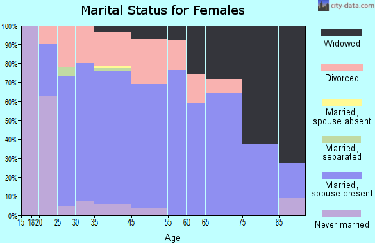 Forest marital status for females