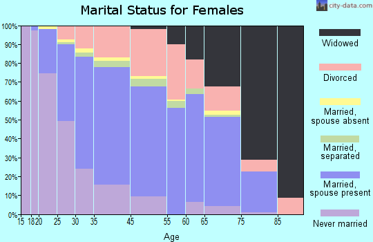 Forest Park marital status for females