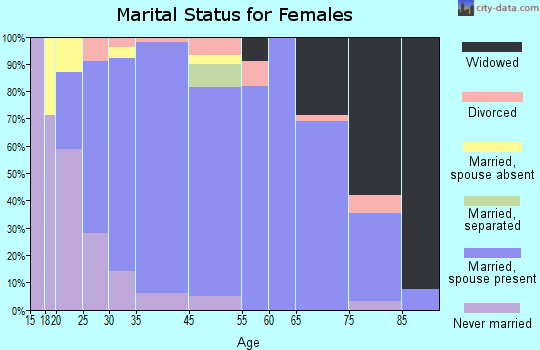 Fort Loramie marital status for females