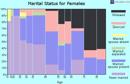 Fort McKinley marital status for females