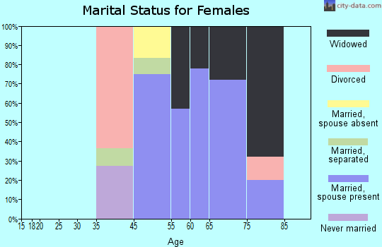 Bluewater marital status for females