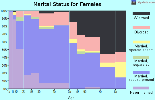 Franklin marital status for females