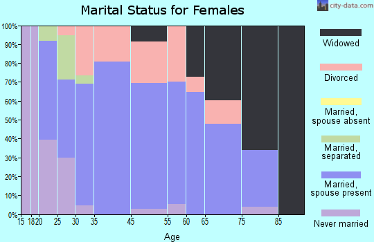 Fredericktown marital status for females