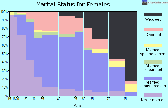 Fremont marital status for females