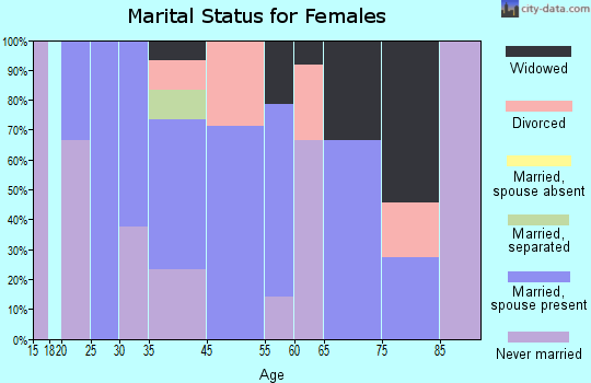 Fulton marital status for females