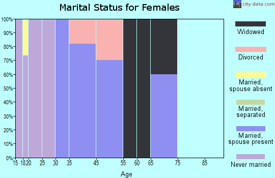 Fultonham marital status for females
