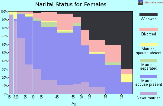 Blythe marital status for females
