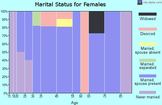 Galena marital status for females