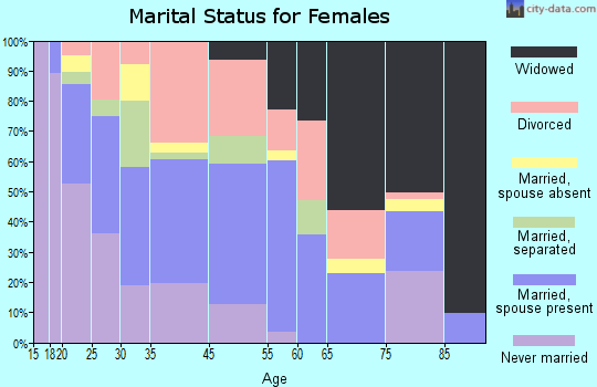 Gallipolis marital status for females