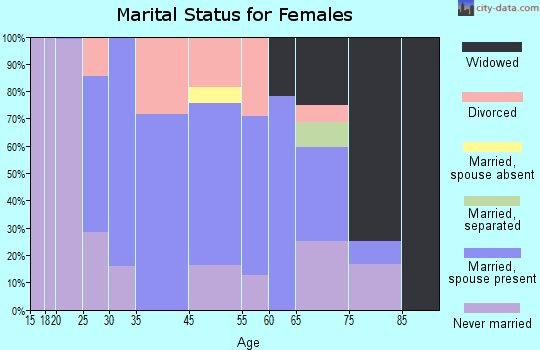 Gambier marital status for females