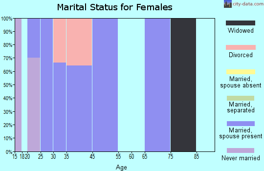 Gann marital status for females