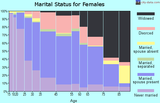 Garfield Heights marital status for females