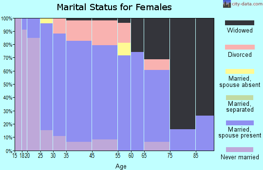 Garrettsville marital status for females