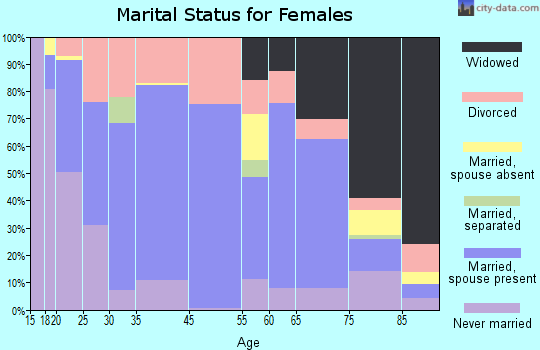 Geneva marital status for females