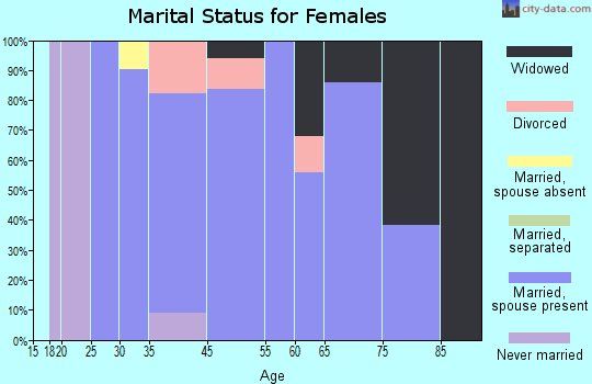 Bodega Bay marital status for females