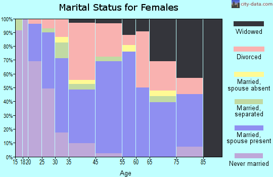 Geneva-on-the-Lake marital status for females