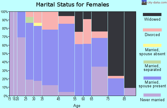 Genoa marital status for females