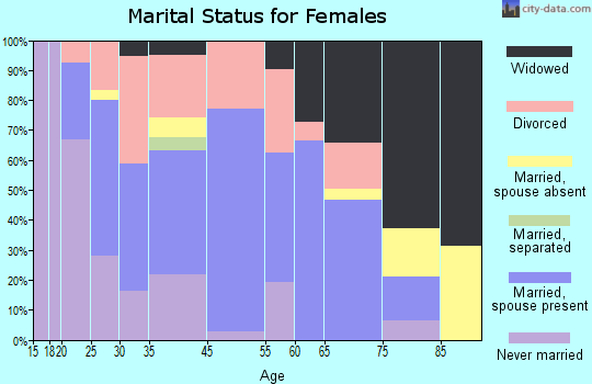 Georgetown marital status for females