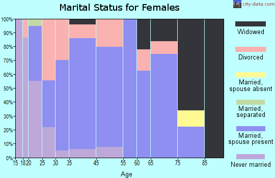 Germantown marital status for females