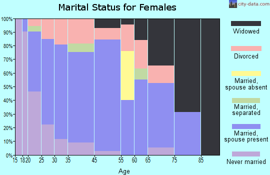 Gibsonburg marital status for females