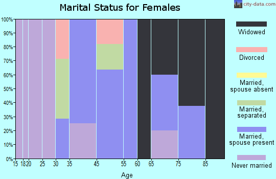 Gilboa marital status for females